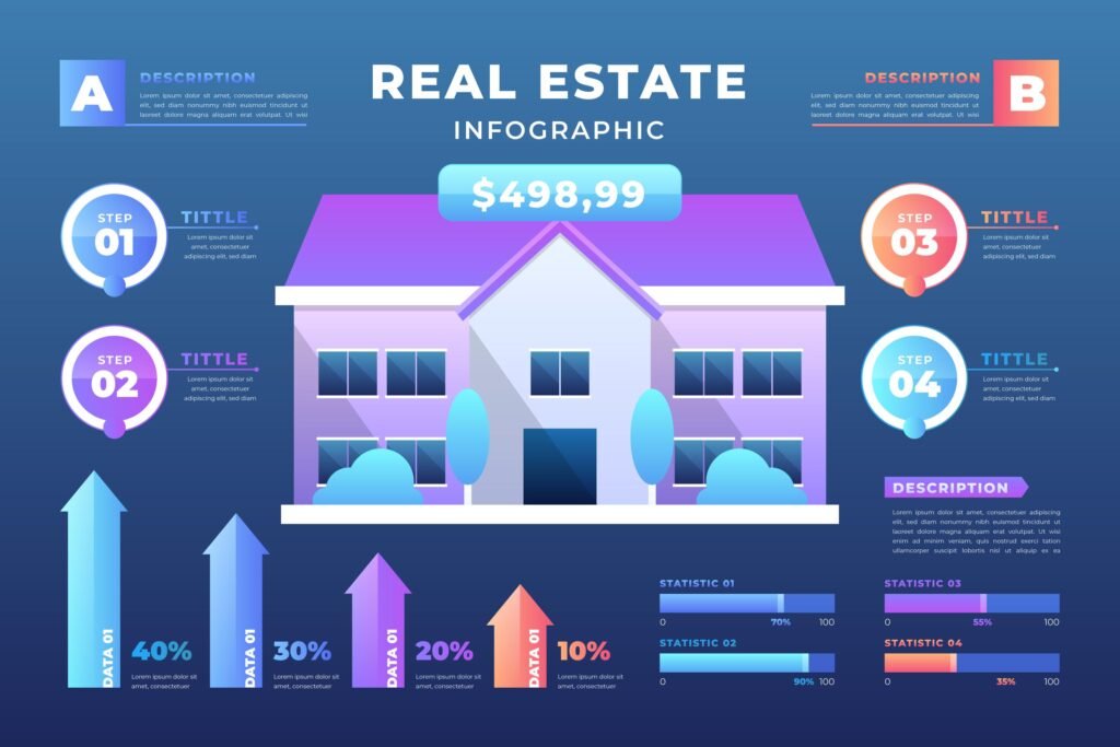 A real estate market forecast infographic showing a four-step investment process and statistical data points illustrating projected growth of 10% to 40% in property value.