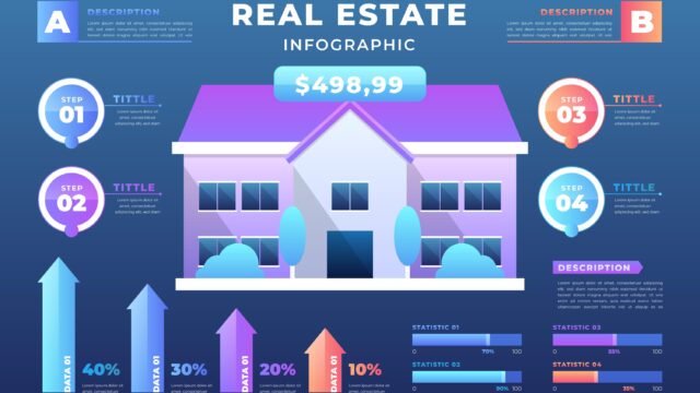 A real estate market forecast infographic showing a four-step investment process and statistical data points illustrating projected growth of 10% to 40% in property value.